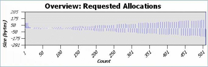 Requested allocations