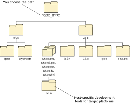 Host-related directory