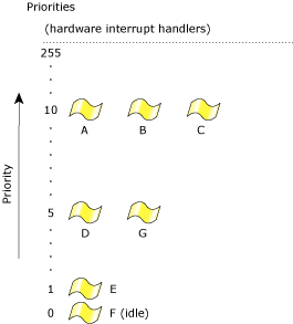 Figure showing thread priorities