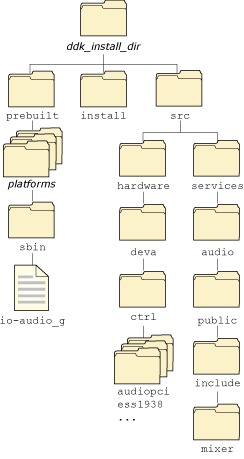 DDK directories