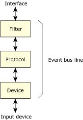 Input chain.