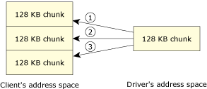 MsgWrite transferring several chunks