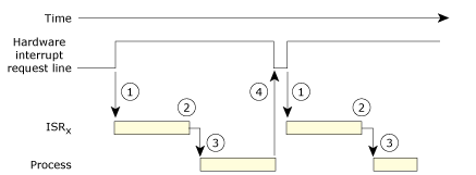 Interrupt assertion 2