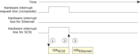 Interrupt assertion 3