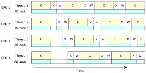 Four threads, four CPUs