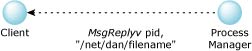 MsgReplyv, process manager to client