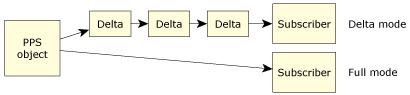PPS subscription modes