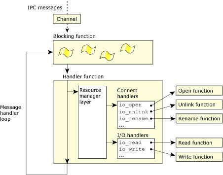 Resource manager layer