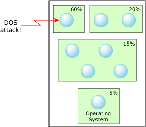 DOS attack in a partitioned system