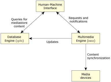 MME resource managers