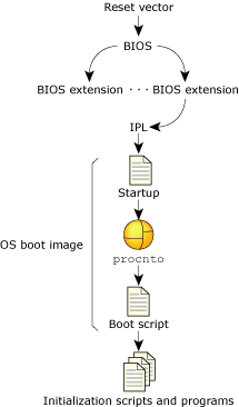 BIOS startup