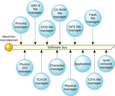 Figure showing Microkernel and system processes